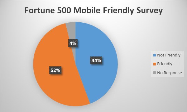 fortune 500 mobile friendlys sites